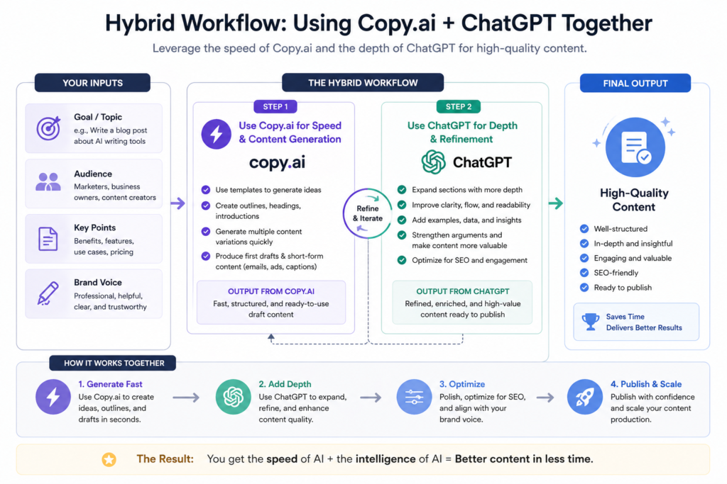 Hybrid workflow diagram (Copy.ai + ChatGPT usage)