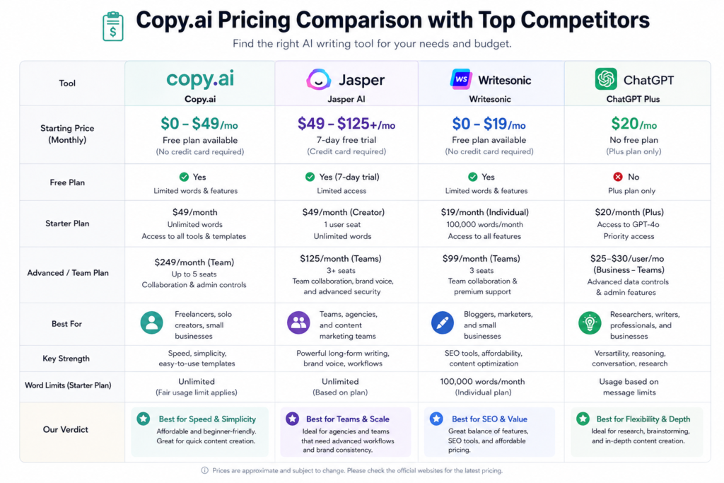 Pricing-comparison-chart-between-Copy.ai-and-competitors