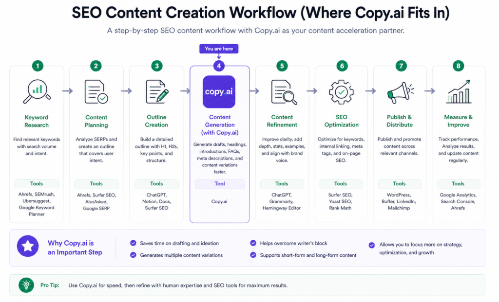 SEO workflow showing Copy.ai as one step in the process